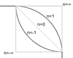 Paramètre de la fonction superellipse()