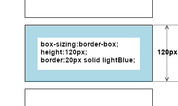 Différence entre bordure et contour avec box-sizing:border-box