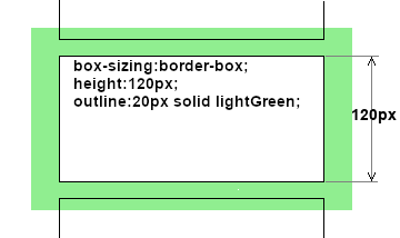 Différence entre bordure et contour avec box-sizing:border-box