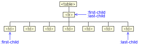 Pseudo-classes :first-child et :last-child