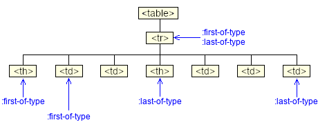 Pseudo-classes :first-of-type, :last-of-type, :nth-of-type(), :nth-last-of-type() et :only-of-type