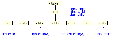 Pseudo-classes :nth-child() et :nth-last-child()