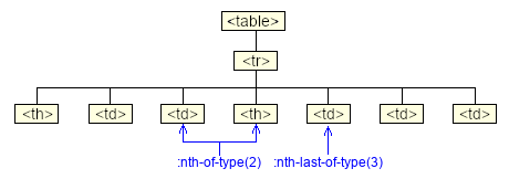 Pseudo-classes :nth-of-type() et :nth-last-of-type()