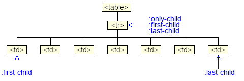 Pseudo-classe :only-child