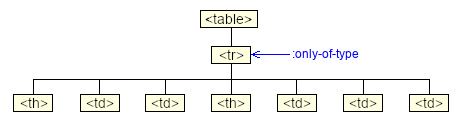 Pseudo-classe :only-of-type
